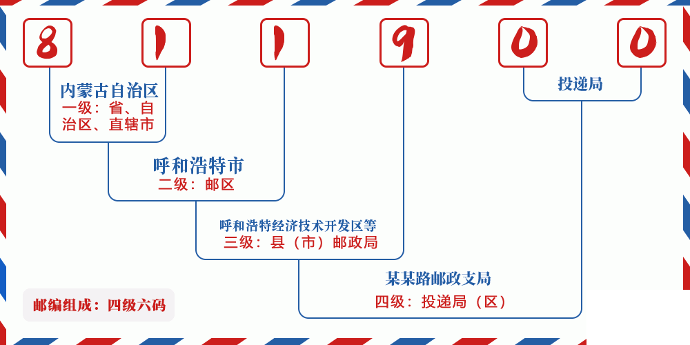 邮编811900含义