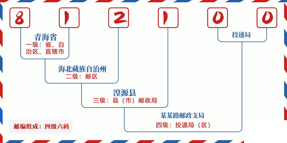 邮编812100含义