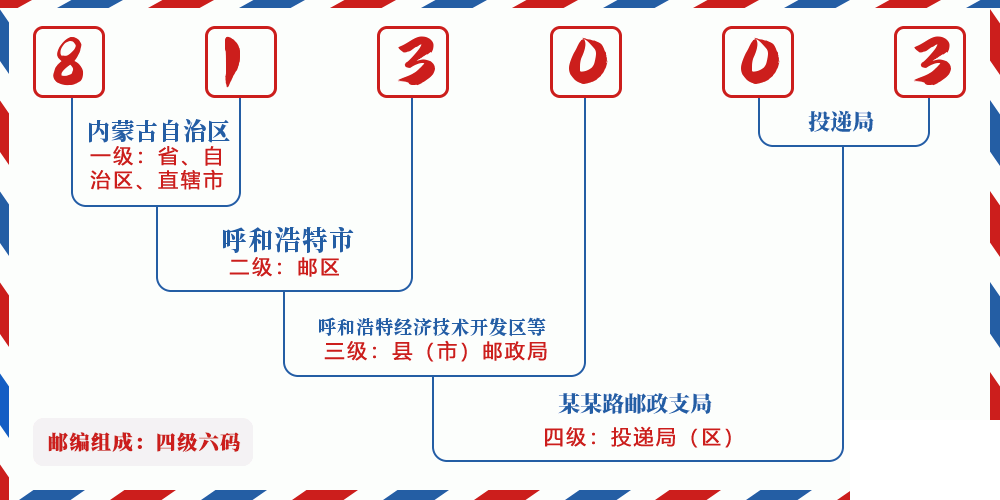 邮编813003含义