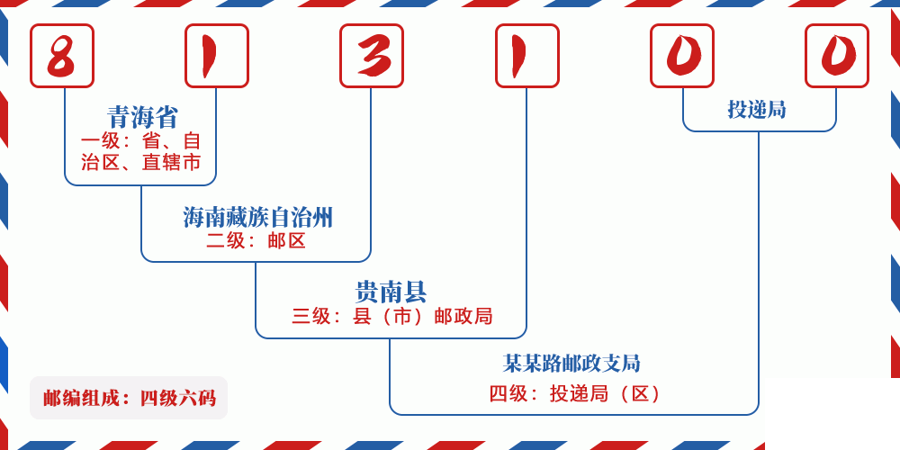 邮编813100含义