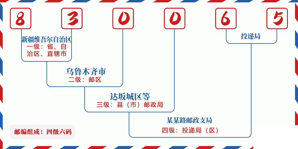 邮编830065含义