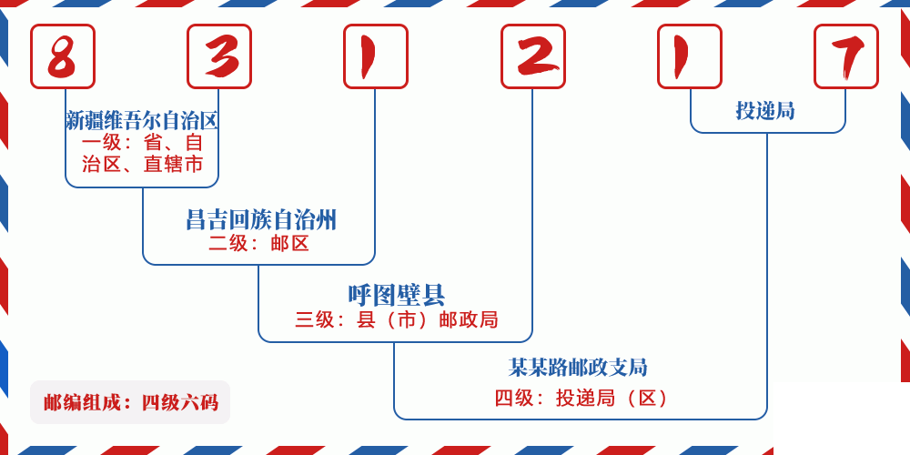 邮编831217含义