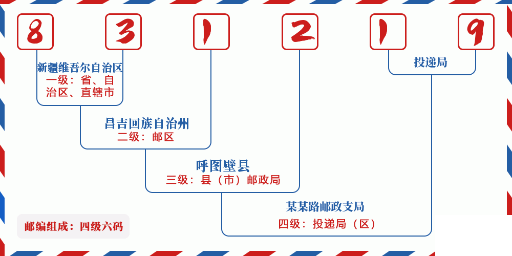 邮编831219含义