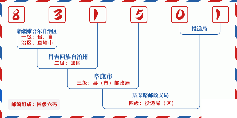 邮编831501含义