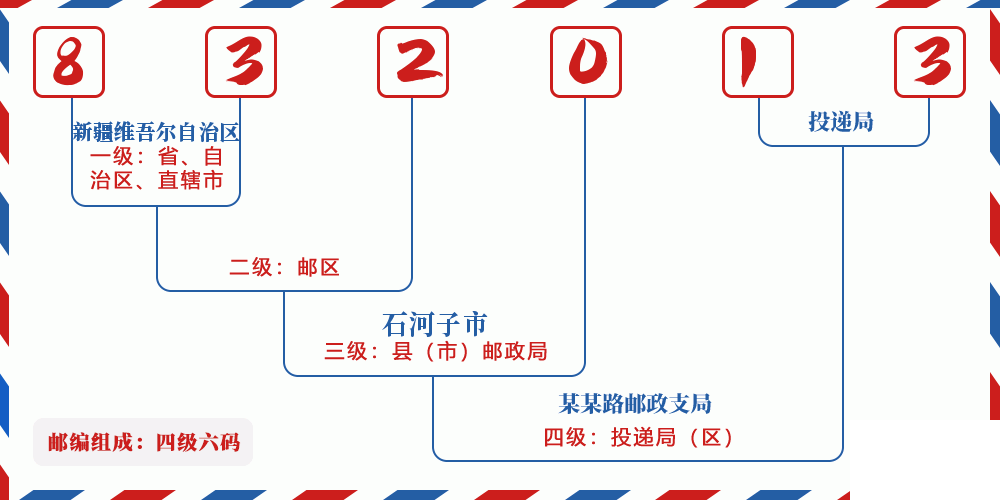 邮编832013含义