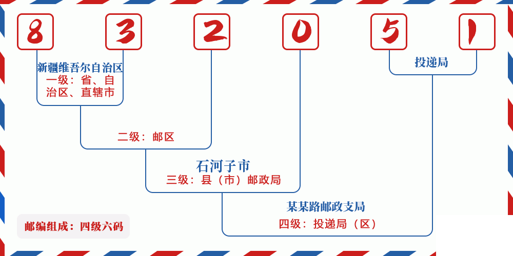 邮编832051含义