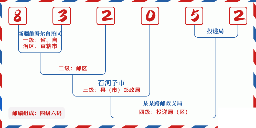 邮编832052含义