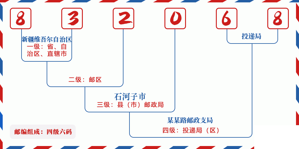 邮编832068含义