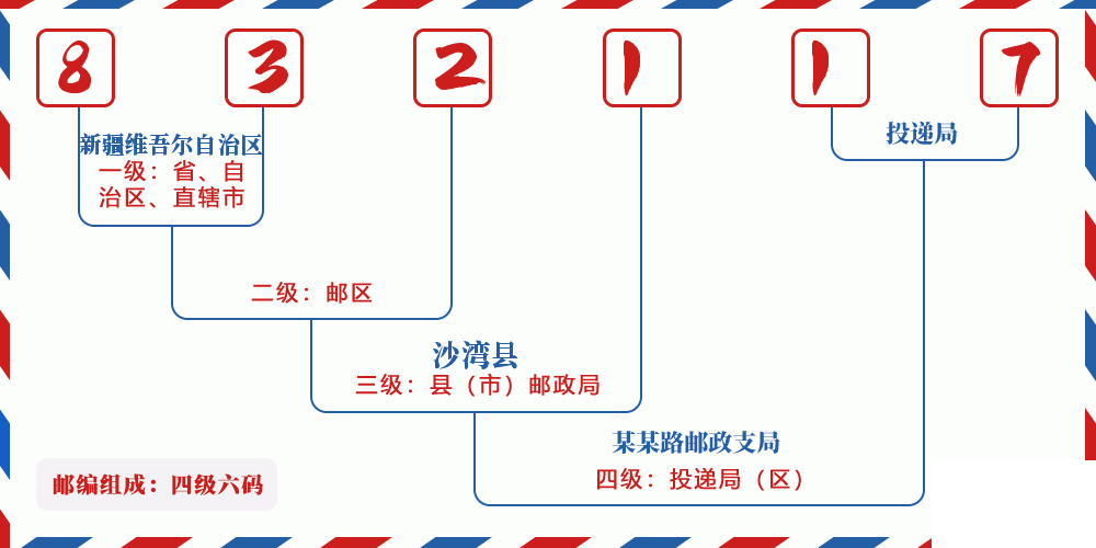邮编832117含义