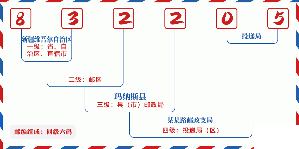 邮编832205含义
