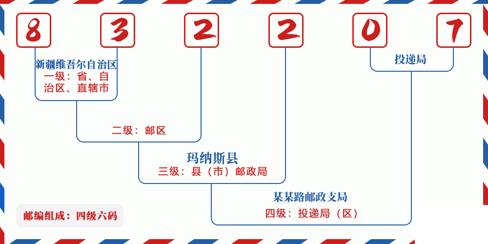 邮编832207含义