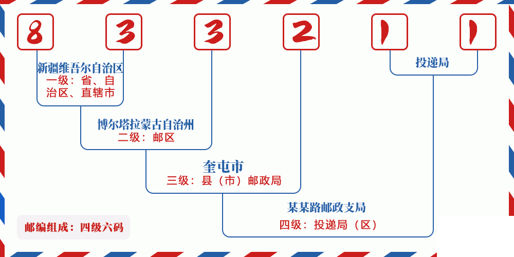 邮编833211含义