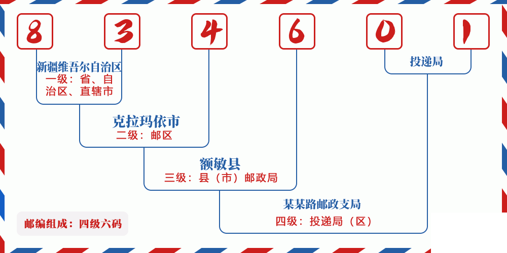 邮编834601含义