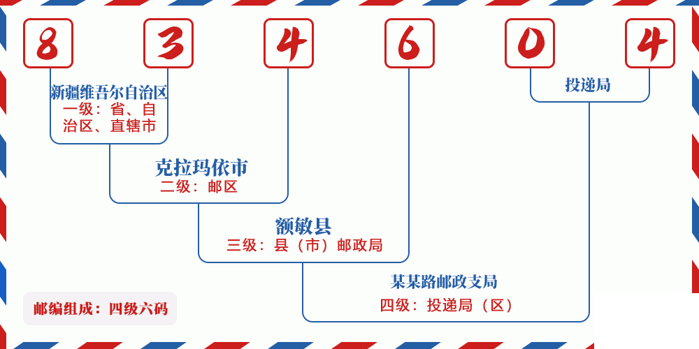 邮编834604含义