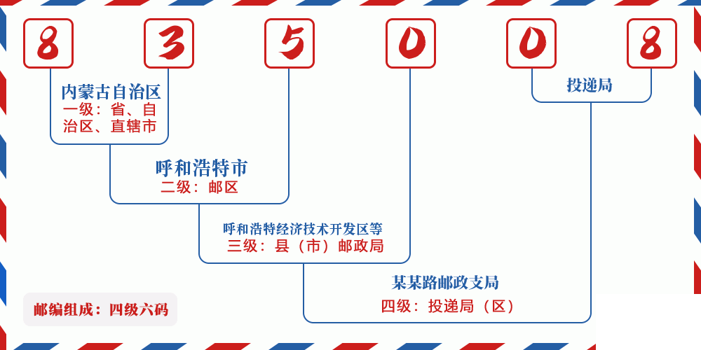 邮编835008含义