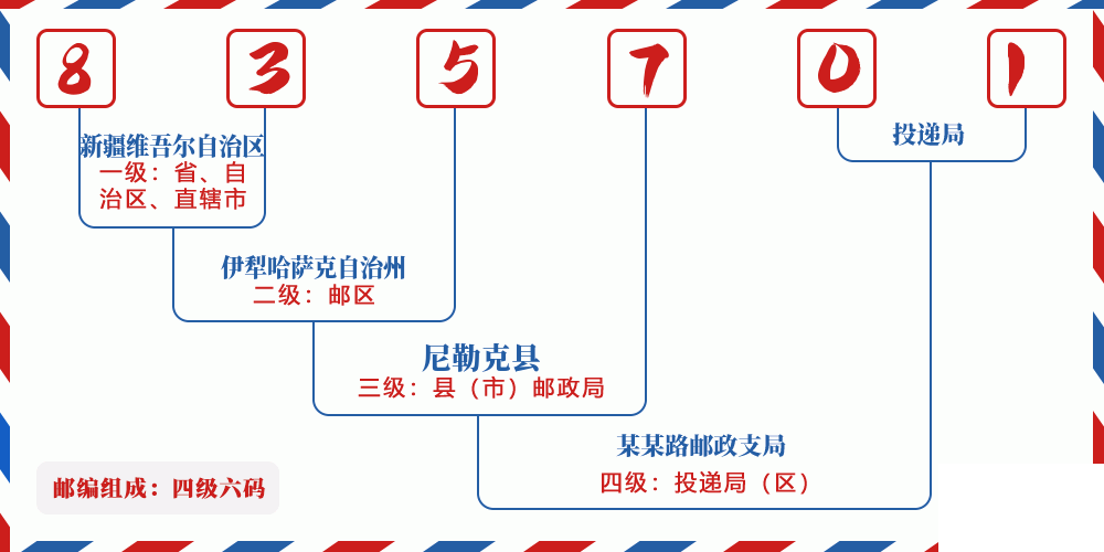 邮编835701含义