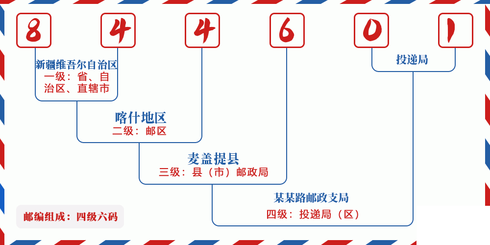 邮编844601含义