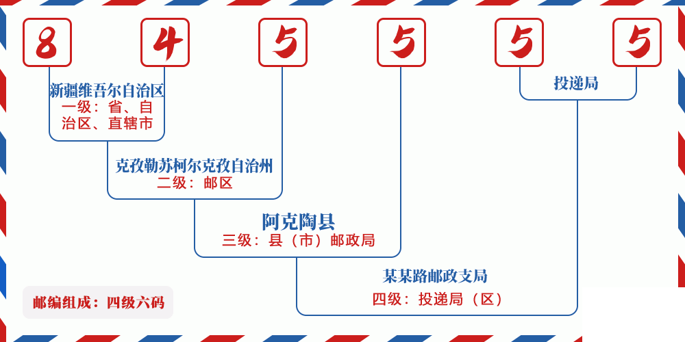邮编845555含义