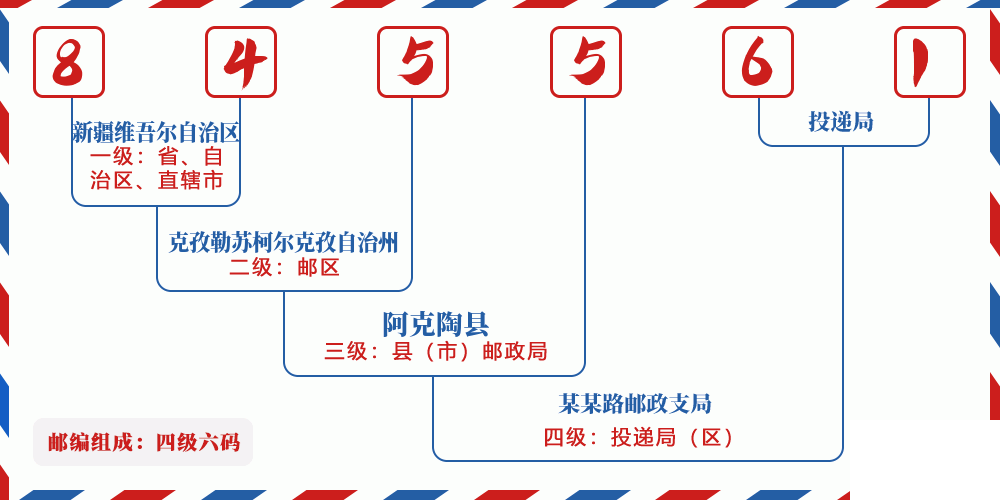 邮编845561含义