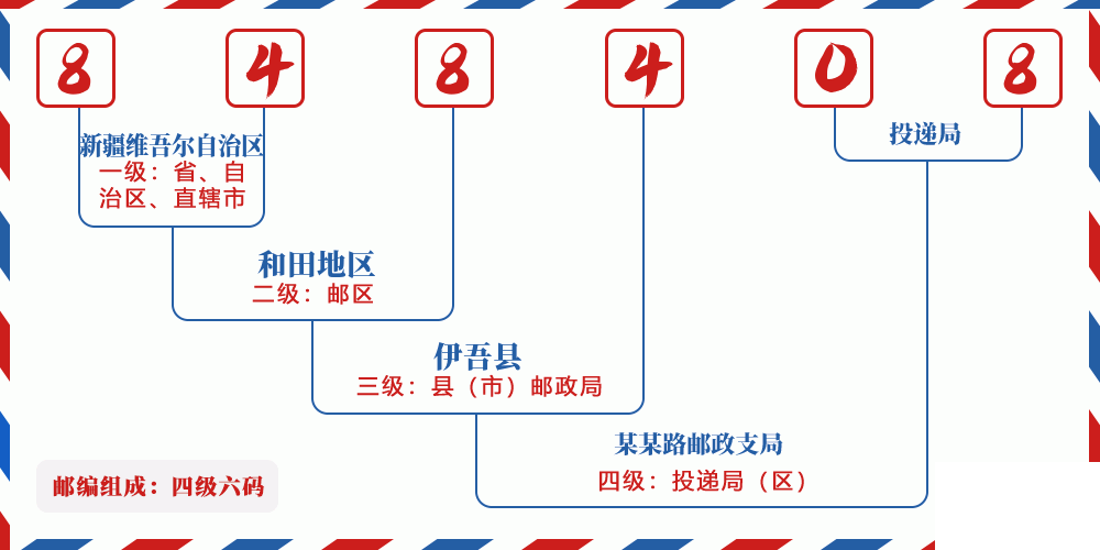 邮编848408含义
