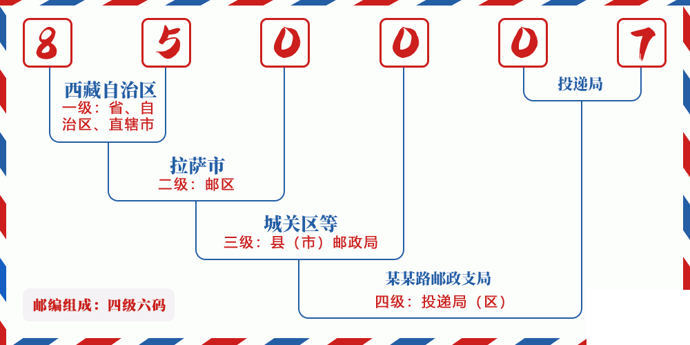 邮编850007含义