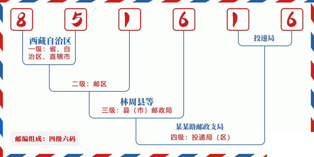 邮编851616含义