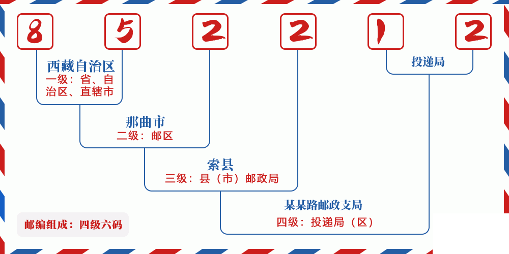 邮编852212含义