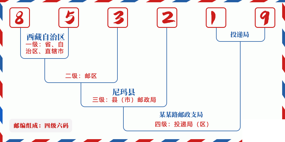 邮编853219含义