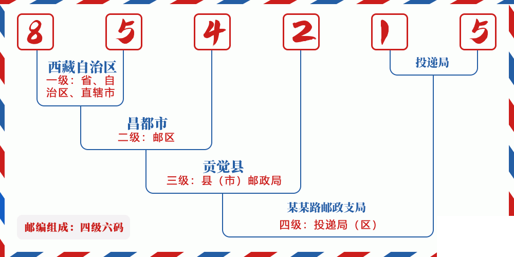 邮编854215含义