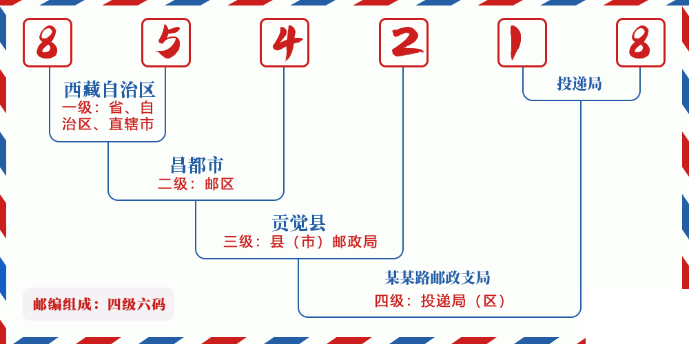 邮编854218含义