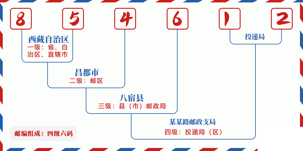 邮编854612含义