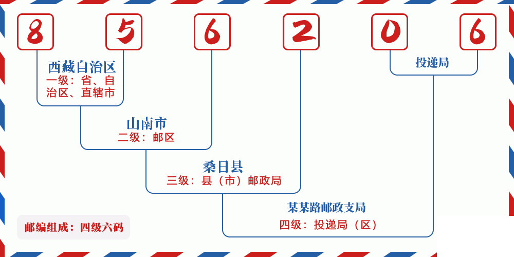 邮编856206含义