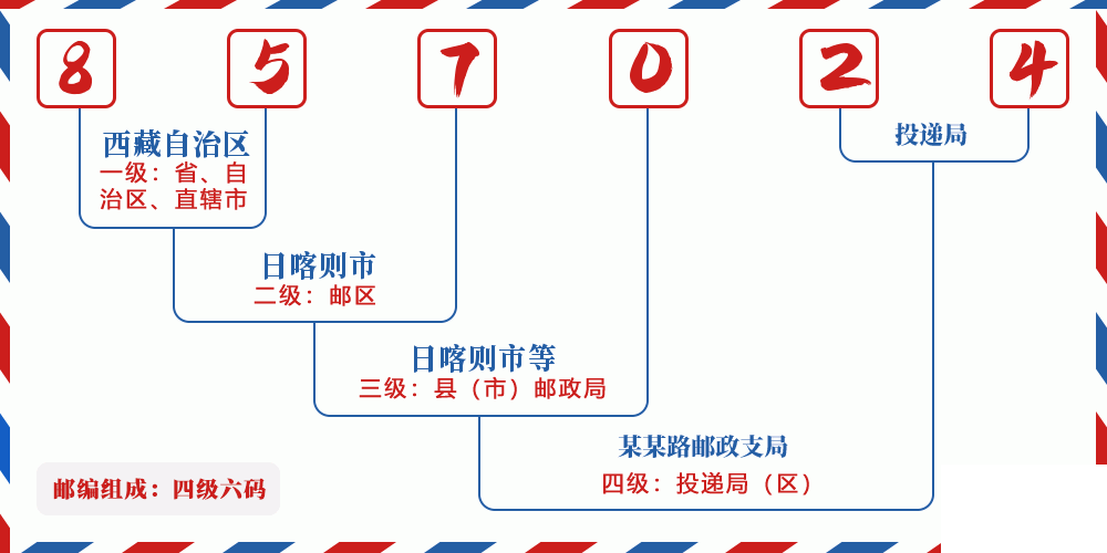 邮编857024含义