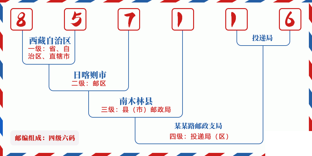 邮编857116含义