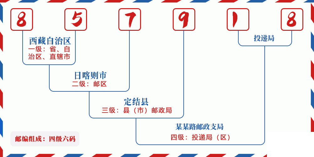 邮编857918含义