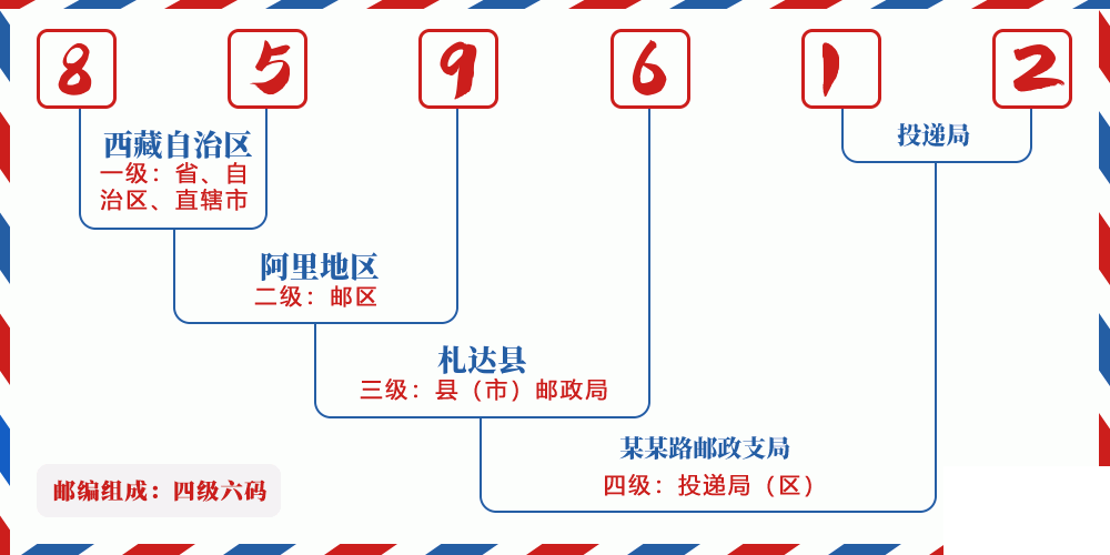 邮编859612含义