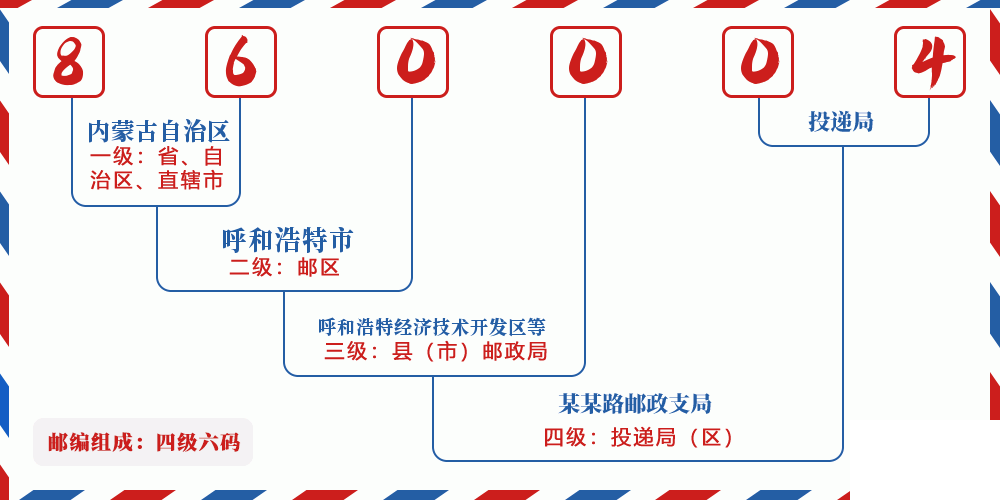 邮编860004含义