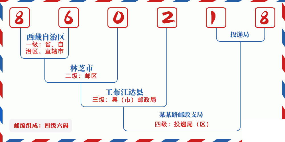 邮编860218含义
