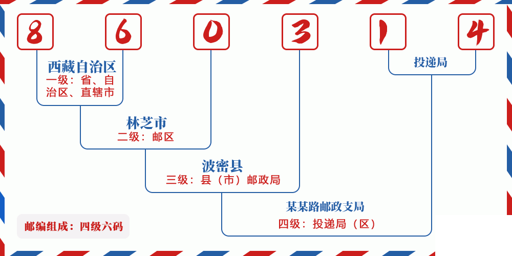 邮编860314含义