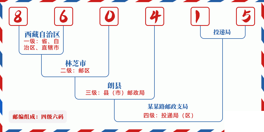 邮编860415含义